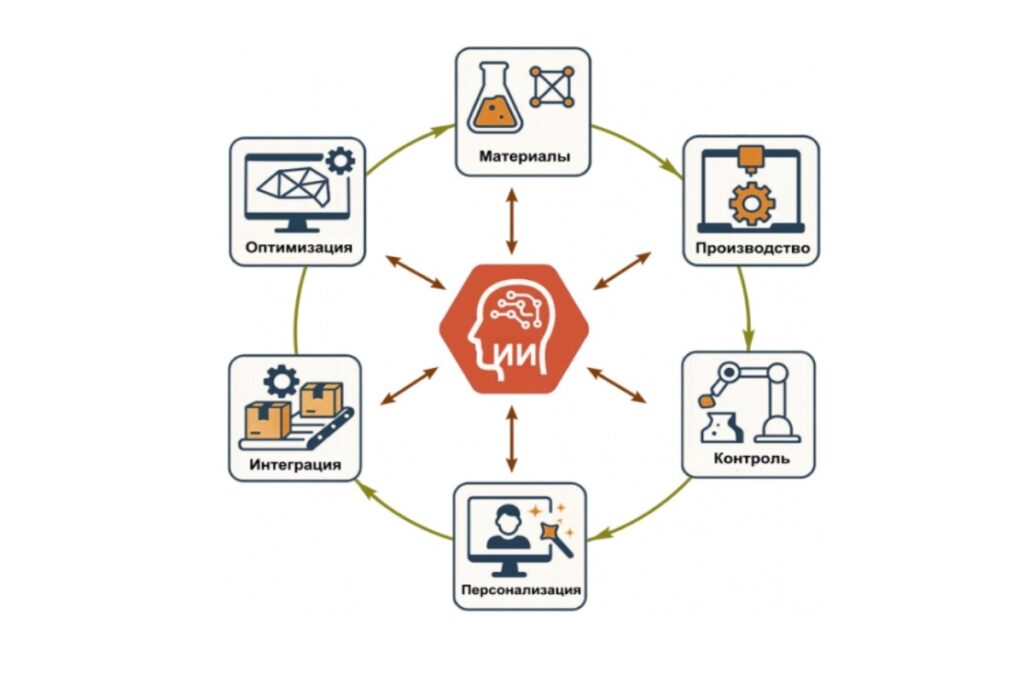 Эпоха «ИИ для»: искусственный интеллект становится главным конструктором и технологом 3D-печати на производстве